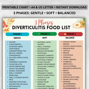 Divertikulitis Lebensmittel Liste, Divertikulitis Lebensmittel Tabelle, Ballaststoffarme Lebensmittel Liste, Doppelpunkt Freundliche Lebensmittel Karte, Divertikulitis Lebensmittelliste Printable