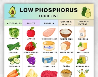 Low Phosphorus Food Chart | For Kidney Diet, Renal Meal Prep, Low Sodium, Low Phosphate Grocery List | Printable PDF