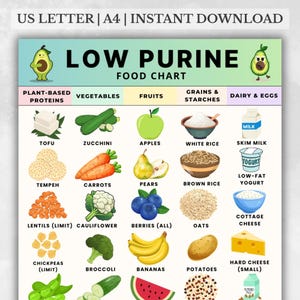 Tabla de alimentos bajos en purinas (PDF), Dieta para la gota (imprimible), Lista de alimentos para el ácido úrico, Tabla de alimentos para la gota, Lista de la compra baja en purinas (imprimible), Descarga instantánea