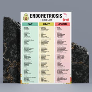 May include: A white informational chart titled Endometriosis Food List with three vertical columns labeled Eat in green, Limit in yellow, and Avoid in pink. The chart features a cartoon avocado and cherry illustration, listing various food items.