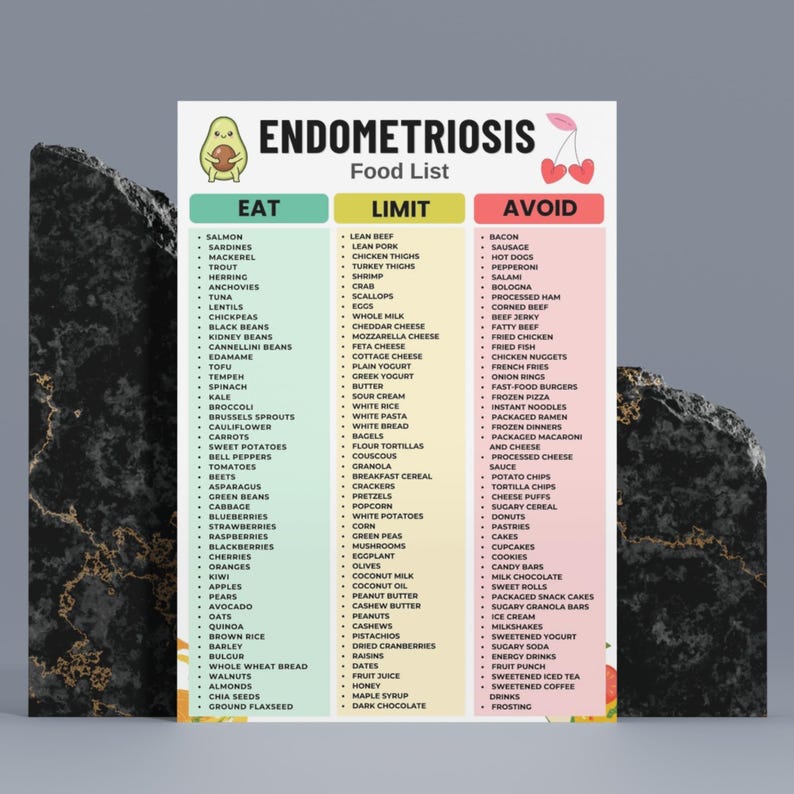May include: A white informational chart titled Endometriosis Food List with three vertical columns labeled Eat in green, Limit in yellow, and Avoid in pink. The chart features a cartoon avocado and cherry illustration, listing various food items.