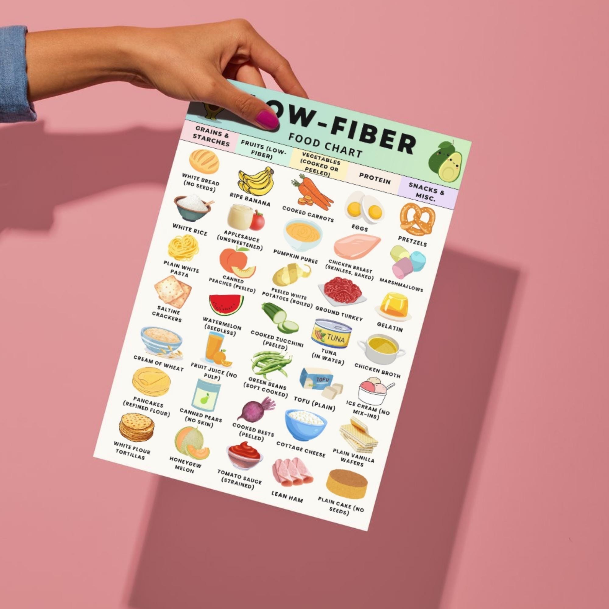 Low Fiber Food Chart, Low Fiber Grocery List Printable, Low Fiber Food ...