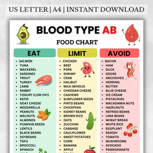 May include: A printable blood type AB food chart with three columns: Eat, Limit, and Avoid. The chart lists various food items under each category, including salmon, tuna, chicken, beef, and bacon. The top of the chart reads "BLOOD TYPE AB FOOD CHART".