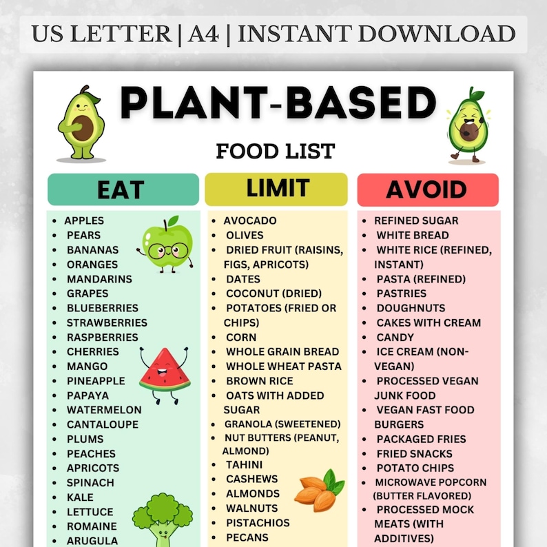 Plant Based Food List PDF with grocery categories showing foods to eat limit and avoid for a plant based vegan diet printable chart