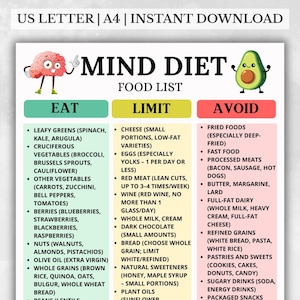 May include: A printable Mind Diet food list, featuring three columns: Eat, Limit, and Avoid. The Eat column lists leafy greens, cruciferous vegetables, berries, nuts, and whole grains. The Limit column includes cheese, eggs, red meat, and wine. The Avoid column lists fried foods, processed meats, and sugary drinks.