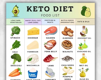 Keto Diet Food Chart Printable, Low Carb, High Fat, Sugar-Free Foods by Category, Keto Grocery List for Ketogenic & Gluten-Free Diet PDF
