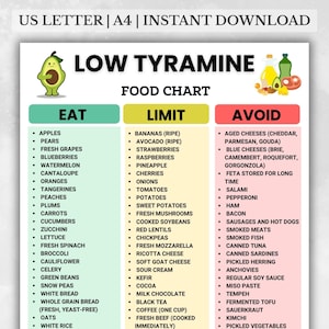 May include: A printable food chart titled "Low Tyramine Food Chart" with three columns: "Eat," "Limit," and "Avoid." The "Eat" column lists fruits, vegetables, and grains. The "Limit" column lists foods like ripe bananas and tomatoes. The "Avoid" column lists aged cheeses and processed meats.