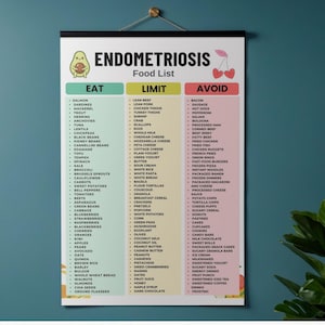 May include: A vertical wall chart titled Endometriosis Food List with three color-coded columns labeled Eat in green, Limit in yellow, and Avoid in red. The chart features a cartoon avocado and cherries, listing various food items under each category.