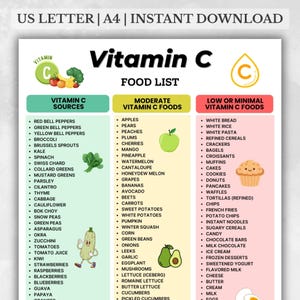 Könnte beinhalten: Ein Poster mit einer Vitamin-C-Lebensmittelliste, unterteilt in drei Abschnitte: Vitamin-C-Quellen, moderate Vitamin-C-Lebensmittel und Lebensmittel mit geringem oder minimalem Vitamin-C-Gehalt. Enthält Obst, Gemüse und verarbeitete Lebensmittel.
