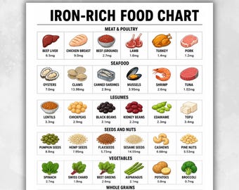 Iron Rich Food Chart | Dietary Sources per 100g | Iron Content Nutrition Printable PDF