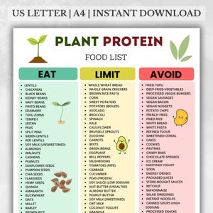 May include: A plant protein food list with three columns: Eat, Limit, and Avoid. The Eat column lists lentils, beans, and seeds. The Limit column lists whole wheat bread, corn, and sweet potatoes. The Avoid column lists fried tofu, french fries, and cakes.