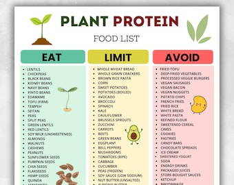Plant Protein Food List Printable | Plant-Based Protein Foods Chart | Vegan Protein Sources | High Protein Foods | Eat Limit Avoid PDF