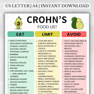 Crohn’s Food List, Low Fiber & Low Fat Diet Foods Chart, Low Residue Food Chart, Crohn’s Grocery List Printable, Crohn’s Diet Food Chart