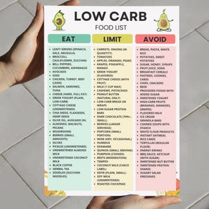 Printable low carb food list with Eat, Moderate, and Avoid categories. Designed for keto-style and low carb grocery planning. Includes common foods grouped by type for quick meal prep and shopping decisions. Great for clean eating organization, fridge or binder use. Comes as a digital PDF in A4 and US Letter sizes.