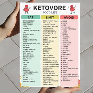 Ketovore Diet Food List – Printable Carnivore Keto Grocery List with Eat, Limit, and Avoid Foods – Low Carb, High Protein, Sugar-Free Diet PDF