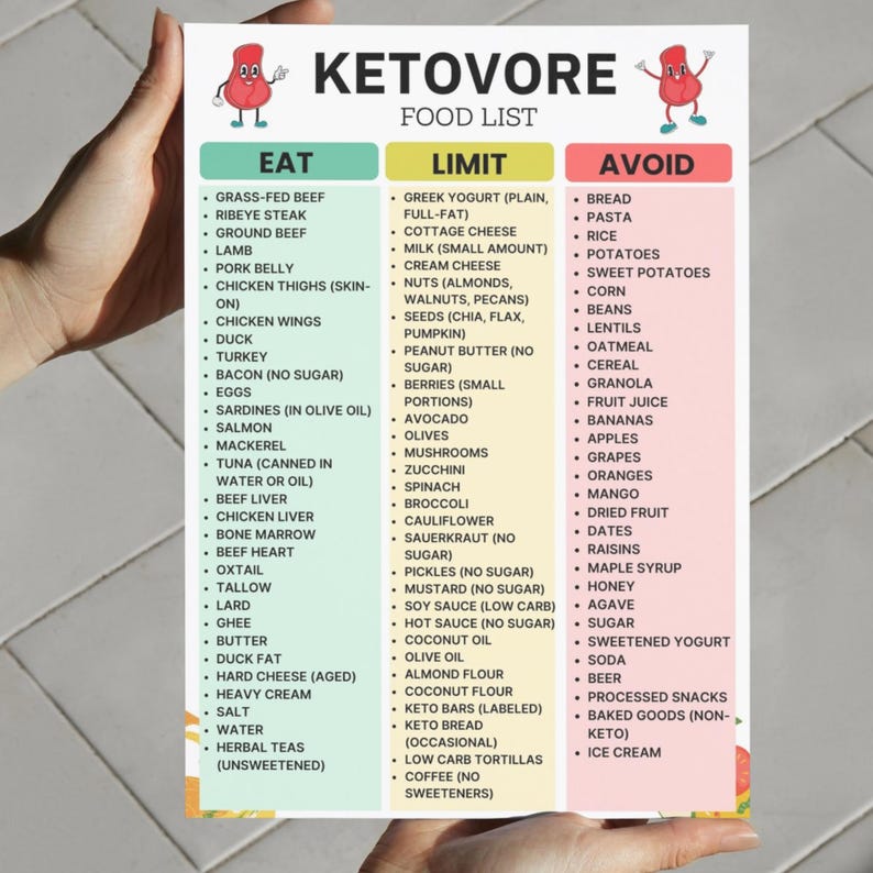 Ketovore Diet Food List – Printable Carnivore Keto Grocery List with Eat, Limit, and Avoid Foods – Low Carb, High Protein, Sugar-Free Diet PDF