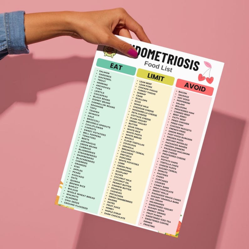Endometriosis Food List Printable, Endometriosis Diet Foods, Hormone Nutrition, Eat Limit Avoid Food Reference PDF