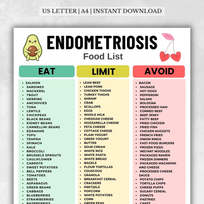 Endometriosis Food List Printable, Endometriosis Diet Foods, Hormone Nutrition, Eat Limit Avoid Food Reference PDF
