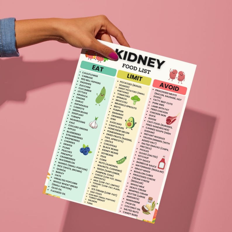 Kidney Food List Printable | Renal Diet Chart Eat Limit Avoid | Kidney Nutrition PDF | Low Potassium Low Sodium Food List