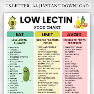 May include: A low-lectin food chart with three columns: Eat, Limit, and Avoid. The Eat column lists low-lectin foods like avocado, broccoli, and kale. The Limit column includes cooked or peeled foods. The Avoid column lists high-lectin foods.