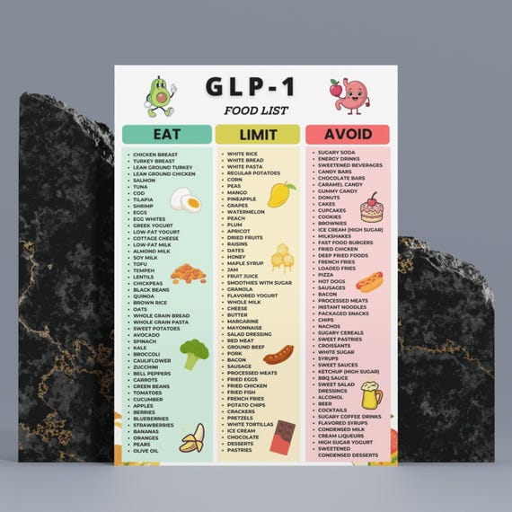 GLP-1 Diet Bundle, GLP-1 Food List Grocery List Meal Plan, Foods to Eat Limit Avoid Chart, Weekly Meal Plan Printable A4 US