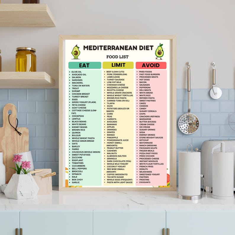 Mediterranean Diet Food List | Mediterranean Foods Chart | Eat Limit Avoid Printable PDF