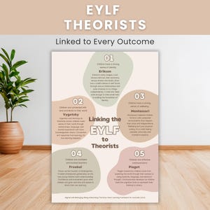 May include: An educational poster titled EYLF THEORISTS Linked to Every Outcome. It features five organic shapes in muted tones, each detailing a theorist: Erikson, Vygotsky, Montessori, Froebel, and Piaget, with text linking them to EYLF outcomes.