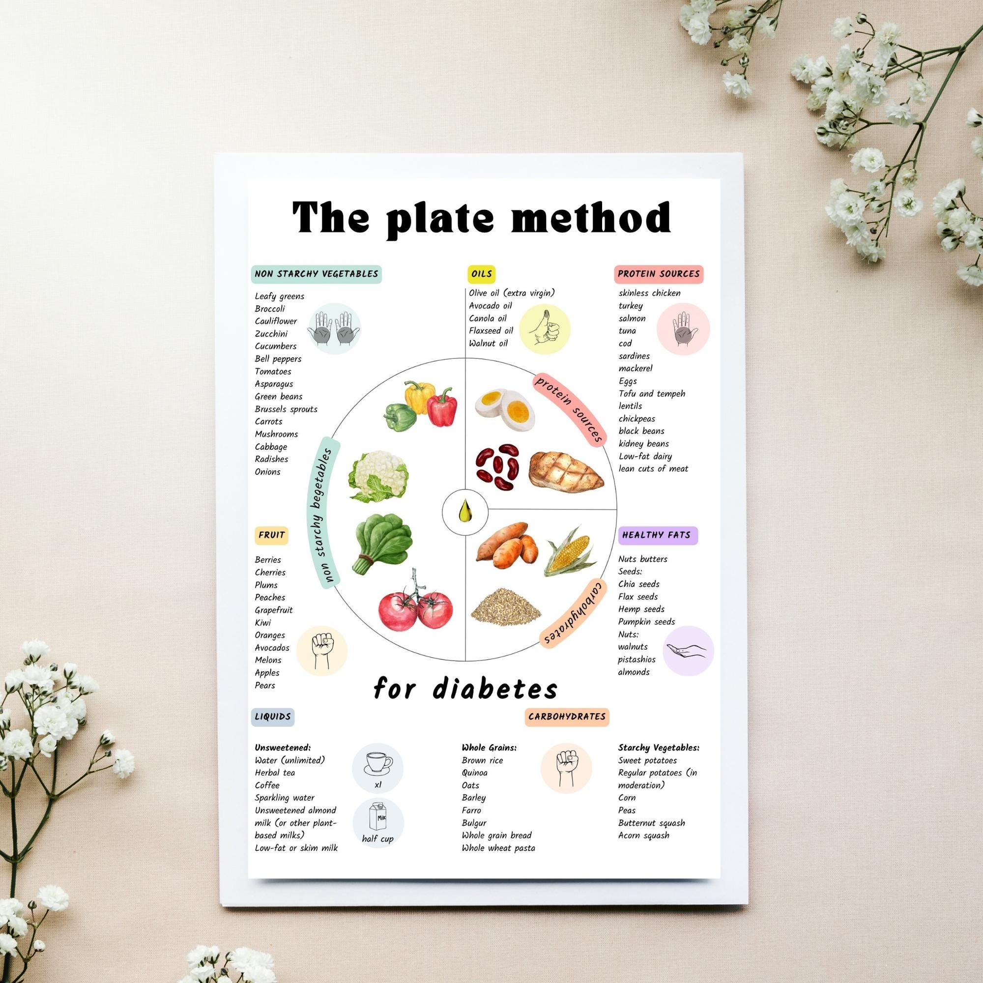 Diabetes Plate Method | Printable Nutrition Poster | Healthy Food Chart ...