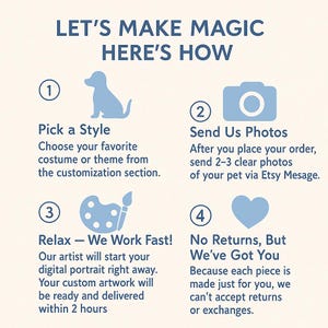 May include: A four-step guide to creating a custom pet portrait. The steps are: 1. Pick a Style, 2. Send Us Photos, 3. Relax - We Work Fast!, and 4. No Returns, But We've Got You. The guide features illustrations of a dog, a camera, a paint palette and brush, and a heart.