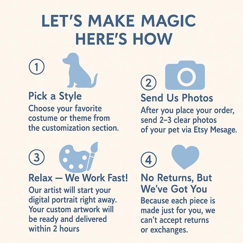 May include: A four-step guide to creating a custom pet portrait. The steps are: 1. Pick a Style, 2. Send Us Photos, 3. Relax - We Work Fast!, and 4. No Returns, But We've Got You. The guide features illustrations of a dog, a camera, a paint palette and brush, and a heart.