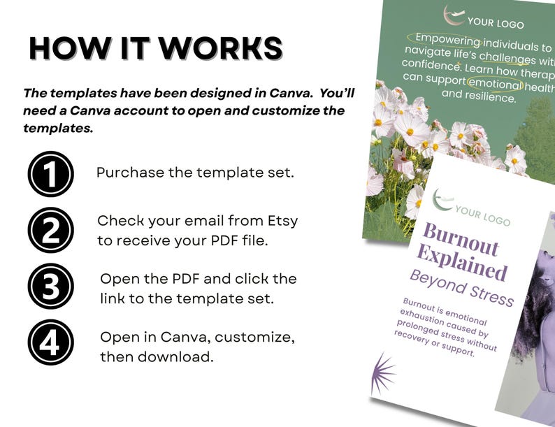 Pode incluir: Um gr&aacute;fico branco com o texto "HOW IT WORKS" e etapas numeradas para usar modelos Canva. As etapas incluem compra, verifica&ccedil;&atilde;o de e-mail, abertura do PDF e personaliza&ccedil;&atilde;o. Gr&aacute;ficos adicionais.