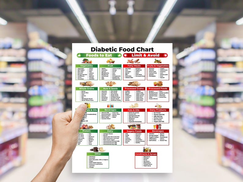 May include: A hand holds a "Diabetic Food Chart" in a grocery store. The chart is divided into sections: Foods to Eat and Limit & Avoid. Categories include vegetables, fruits, fatty meats, fruits & vegetables, whole grains, nuts & seeds, processed grains, processed foods, fats & oils, dairy products, and more.