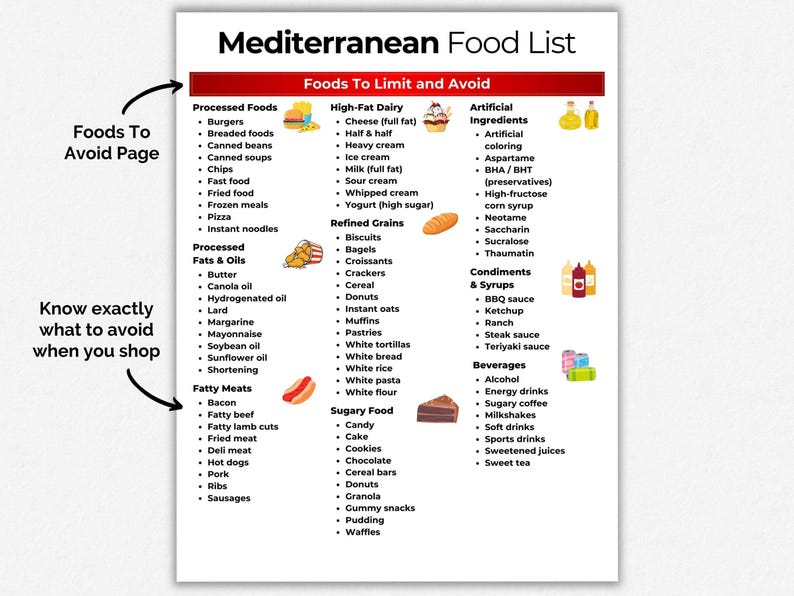 Op de afbeelding: Een witte pagina met de titel "Mediterranean Food List" met een rode kop. De lijst categoriseert voedingsmiddelen om te beperken en te vermijden, waaronder bewerkte voedingsmiddelen, vetrijke zuivelproducten en kunstmatige ingredi&euml;nten.