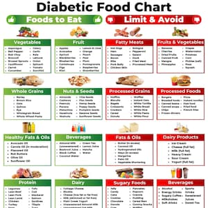 Diabetic Food Chart, Diabetic Food List, Diabetic Meal Plan, Diabetes Food Guide, Gestational Diabetes Meal Plan, Pre Diabetes Diet