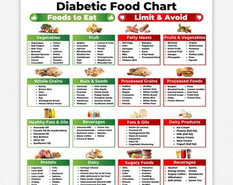 Diabetic Food Chart, Diabetic Food List, Diabetic Meal Plan, Diabetes Food Guide, Gestational Diabetes Meal Plan, Pre Diabetes Diet