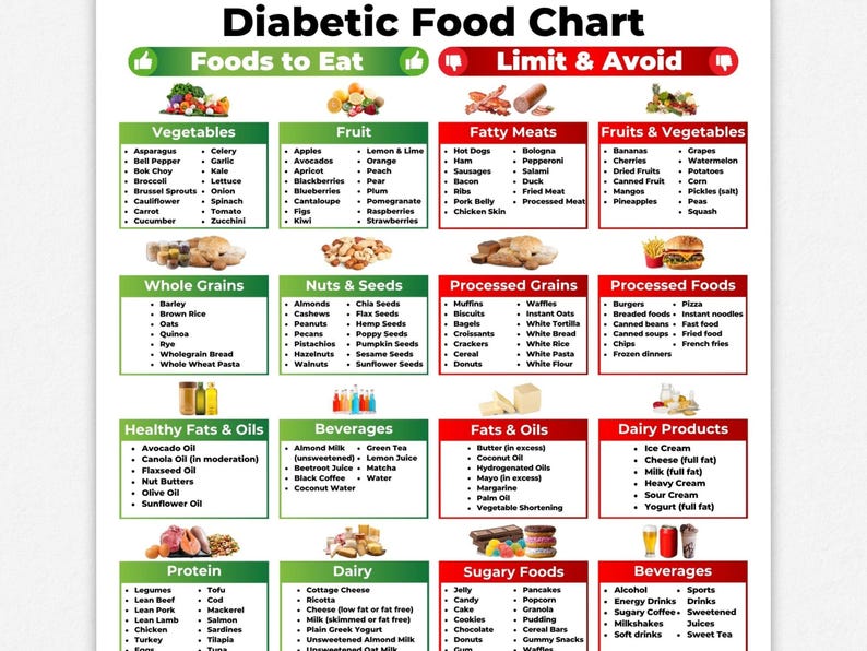 May include: A diabetic food chart with lists of foods to eat and limit. Categories include vegetables, fruits, whole grains, nuts, seeds, healthy fats, beverages, protein, dairy, and sugary foods. The chart also lists fatty meats, processed grains, and processed foods.