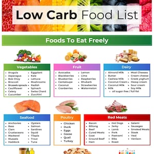 Low Carb Food List, Low Carb Grocery List, Keto Food List, Keto Grocery List, Low Carb Meal Plan, Keto List, Low Carb Food, Grocery list