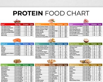 High Protein Food List, Protein Chart, High Protein Food Chart, Protein List, Protein Source List, Protein Diet, Protein Food Chart, PDF