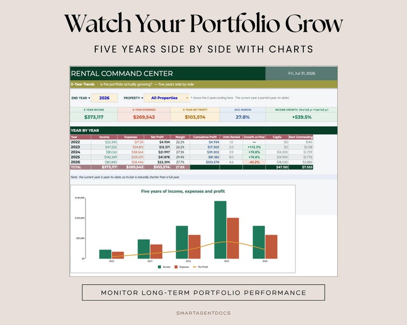 May include: A digital rental command center dashboard displaying financial data with the text Watch Your Portfolio Grow, Five Years Side By Side With Charts, and Rental Command Center. It includes tables and a bar chart showing income, expenses, and profit.
