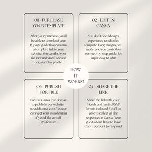 May include: A graphic showing the process of using a template, with the text "HOW IT WORKS?". The four steps are: purchase, edit in Canva, publish for free, and share the link. The background is a light beige colour.