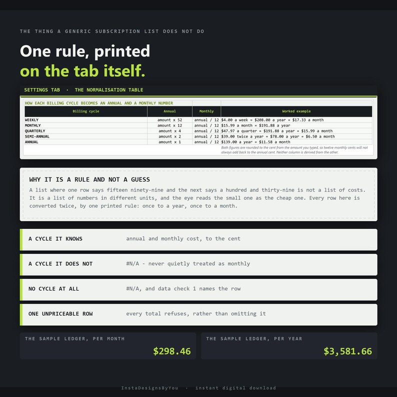 May include: A dark grey infographic titled The Thing A Generic Subscription List Does Not Do, featuring a billing cycle table, explanatory text, and sample ledger totals of $298.46 per month and $3,581.66 per year, with lime green accents.