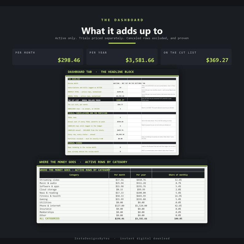 May include: A digital dashboard interface featuring financial data tables with dark backgrounds and lime green text. The layout includes summary boxes for monthly and annual totals, a detailed headline block, and a category breakdown table.