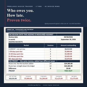 May include: A digital freelance invoice tracker spreadsheet template with a dark blue background. The interface displays an ageing report table with columns for buckets, invoice counts, and outstanding amounts, including a proof section.