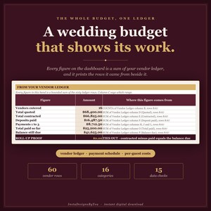 May include: A dark maroon digital wedding budget dashboard template featuring a vendor ledger table with columns for figure, amount, and source. Text includes 'A wedding budget that shows its work', '60 vendor rows', '16 categories', and '15 data checks'.