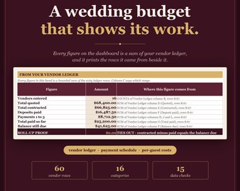 May include: A dark maroon digital wedding budget dashboard template featuring a vendor ledger table with columns for figure, amount, and source. Text includes 'A wedding budget that shows its work', '60 vendor rows', '16 categories', and '15 data checks'.