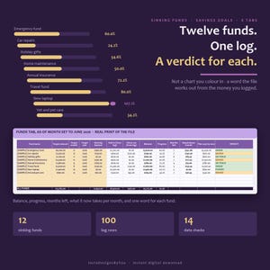 May include: A digital financial tracking spreadsheet template featuring a dark purple background with a bar chart showing sinking fund progress percentages, a detailed data table for June 2026, and summary boxes for 12 funds, 100 log rows, and 14 data checks.
