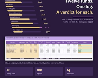 May include: A digital financial tracking spreadsheet template featuring a dark purple background with a bar chart showing sinking fund progress percentages, a detailed data table for June 2026, and summary boxes for 12 funds, 100 log rows, and 14 data checks.