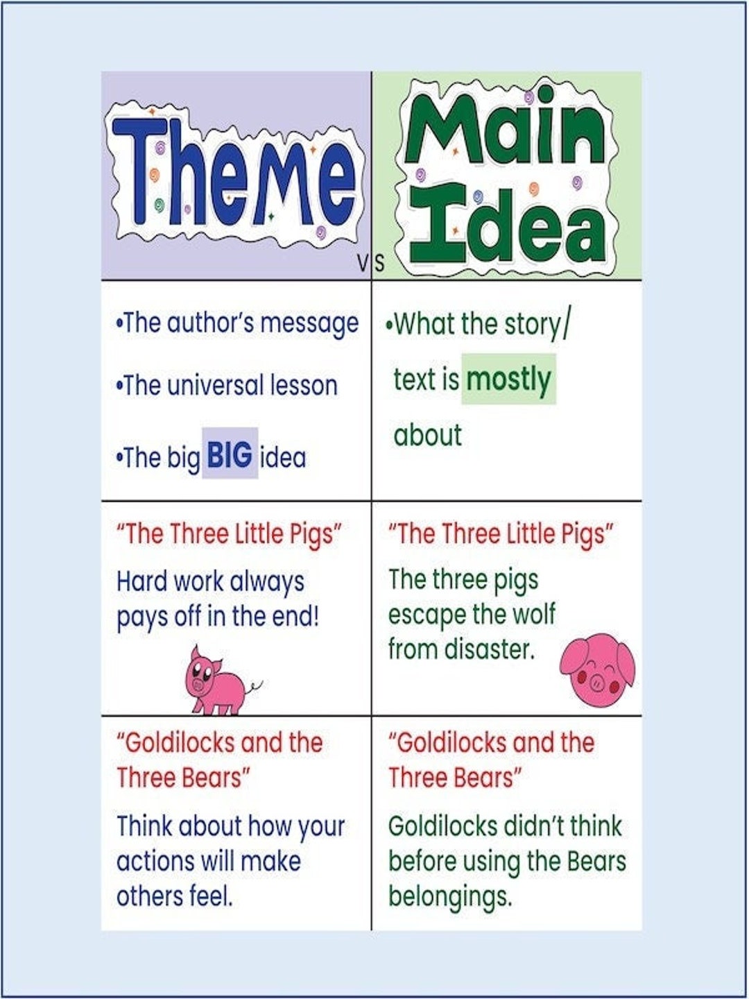 LAMINATED Main Idea and Details Anchor Chart 