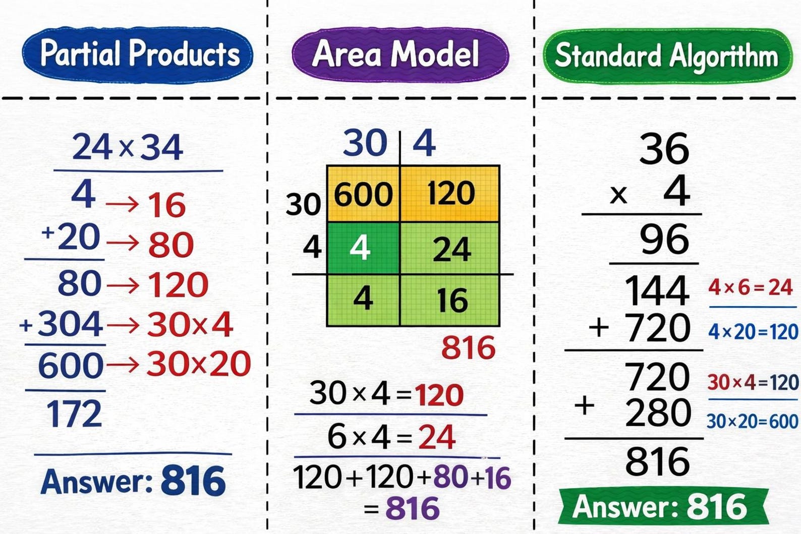 Multiplication Strategies Anchor Chart Printable | Partial Products ...
