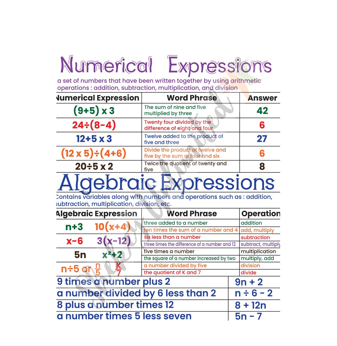 Numerical & Algebraic Expressions Anchor Chart | Laminated Math Poster ...